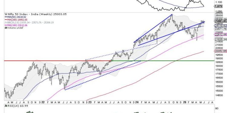 Week Ahead: NIFTY’s Behavior Against This Level Crucial As The Index Looks At Potential Resumption Of An Upmove
