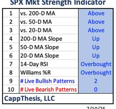 The CappThesis Market Strength Indicator: What It’s Telling Us Now